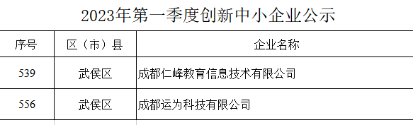 恭喜公司四川省创新型中小企业！！！